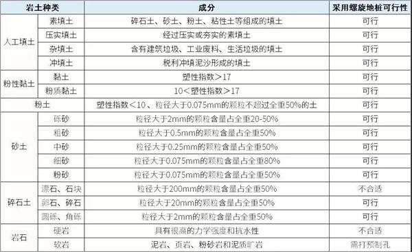 崇左双叶片螺旋地桩产品适用环境